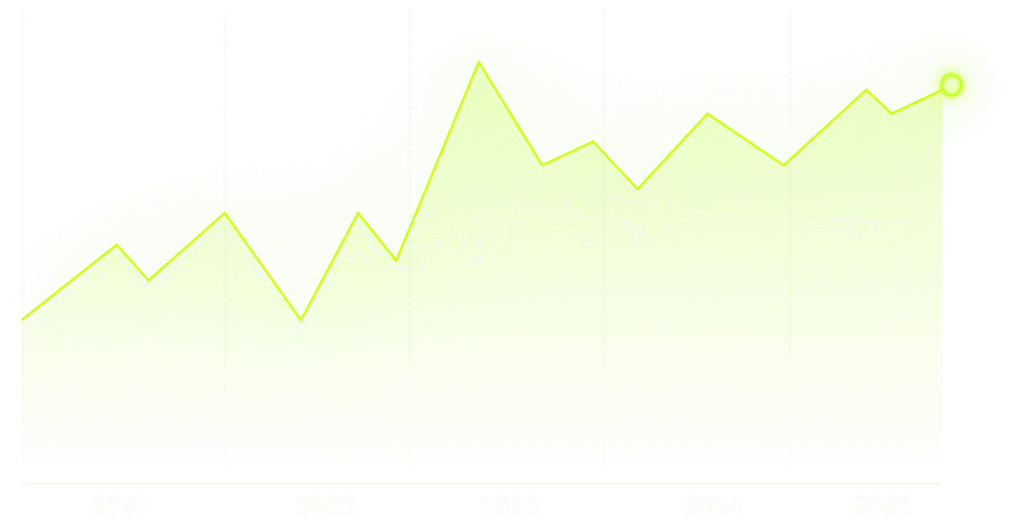 Wachstum Performance Chart vom Adcollective der besten Meta Paid Social Ads Agentur für Werbung auf Instagram und Facebook Performance Marketing Agentur Berlin